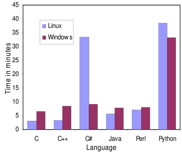 Programming language hierarchy visual