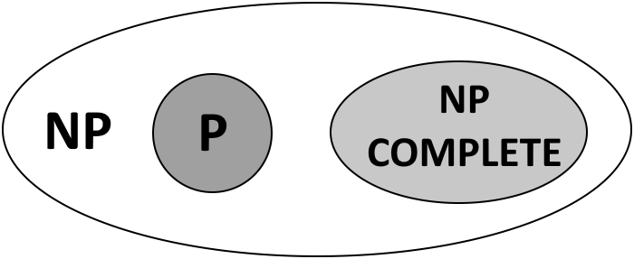 Graph showing how P and NP-Complete are subsets of NP