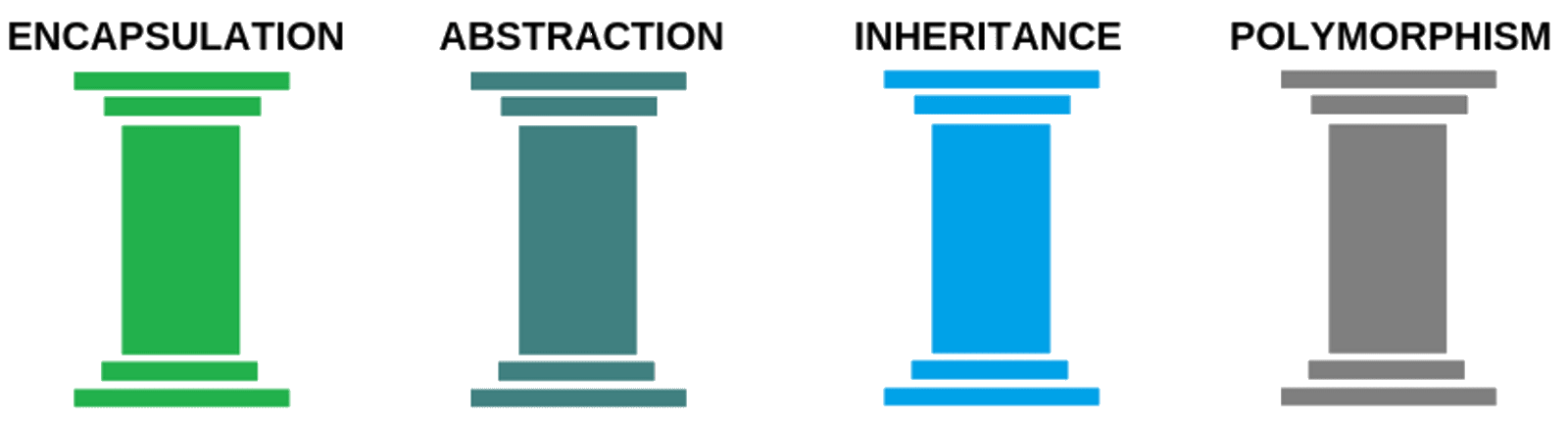 Encapsulation, Abstraction, Inheritance, and Polymorphism visual